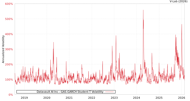 graph of Datavault AI Inc GAS-GARCH-T