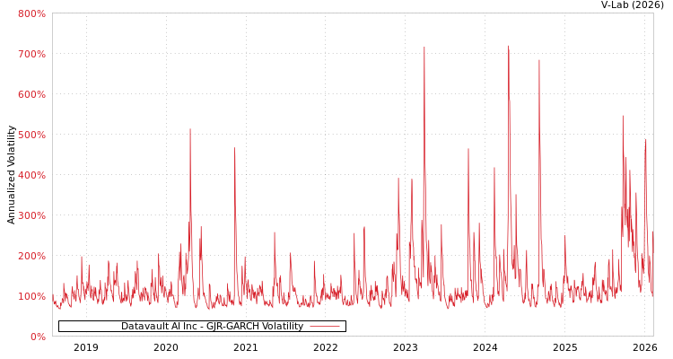 graph of Datavault AI Inc GJR-GARCH