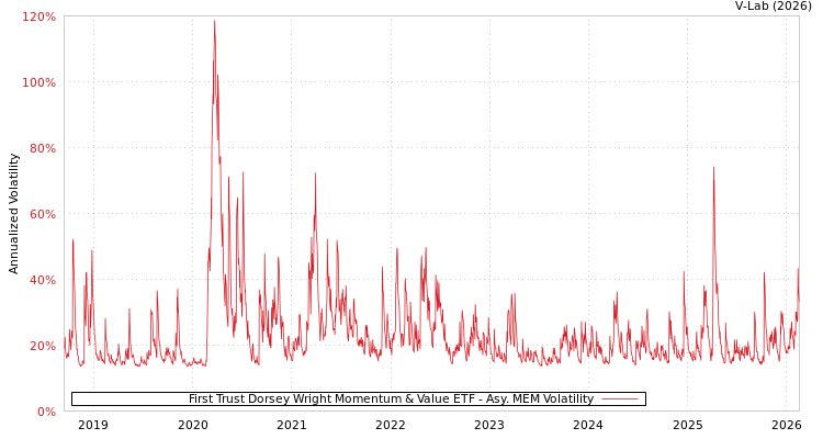 graph of First Trust Dorsey Wright Momentum & Value ETF AMEM