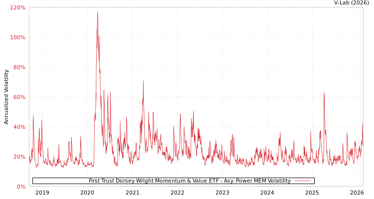 graph of First Trust Dorsey Wright Momentum & Value ETF APMEM