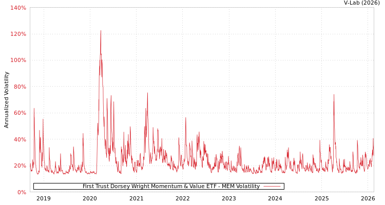graph of First Trust Dorsey Wright Momentum & Value ETF MEM