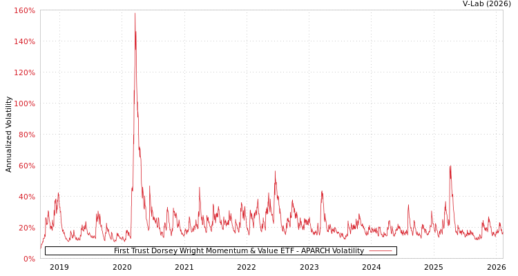 graph of First Trust Dorsey Wright Momentum & Value ETF APARCH