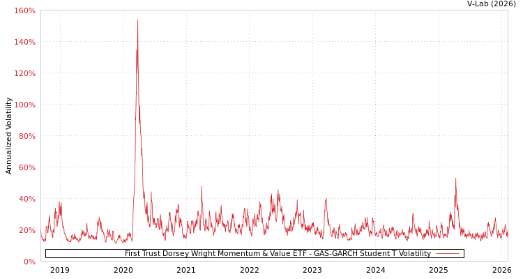 graph of First Trust Dorsey Wright Momentum & Value ETF GAS-GARCH-T