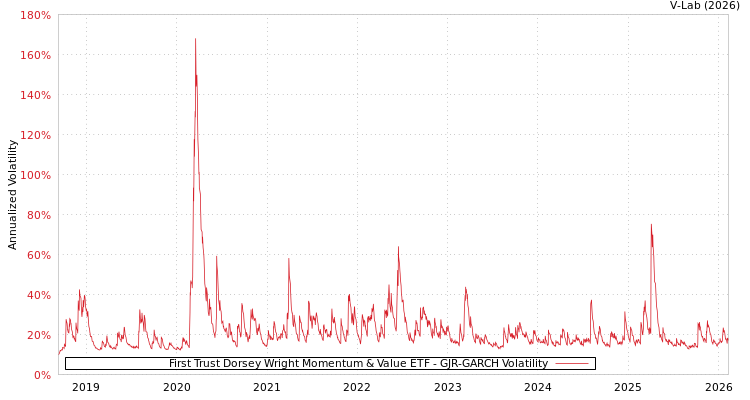 graph of First Trust Dorsey Wright Momentum & Value ETF GJR-GARCH