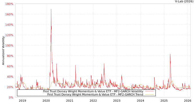 graph of First Trust Dorsey Wright Momentum & Value ETF MF2-GARCH
