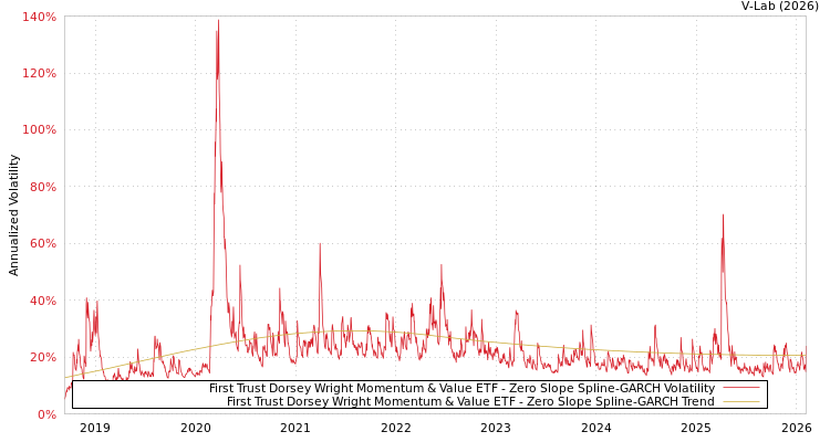 graph of First Trust Dorsey Wright Momentum & Value ETF S0GARCH