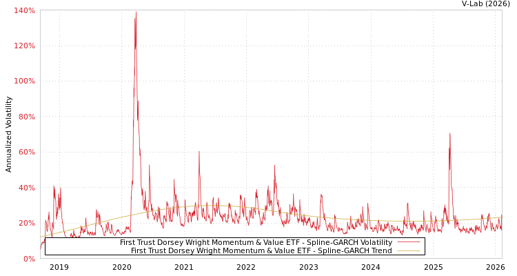 graph of First Trust Dorsey Wright Momentum & Value ETF SGARCH