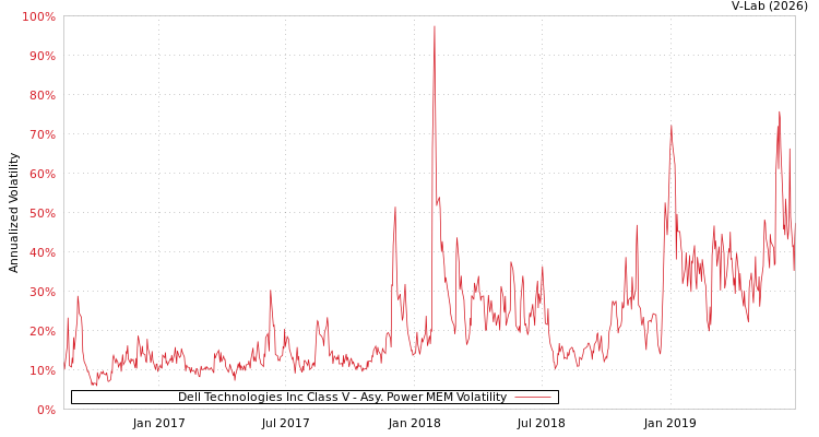 graph of Dell Technologies Inc Class V APMEM