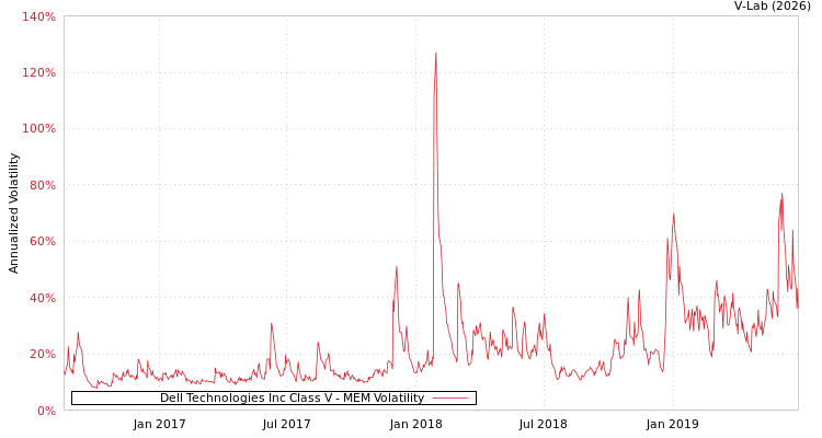 graph of Dell Technologies Inc Class V MEM