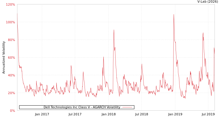 graph of Dell Technologies Inc Class V AGARCH