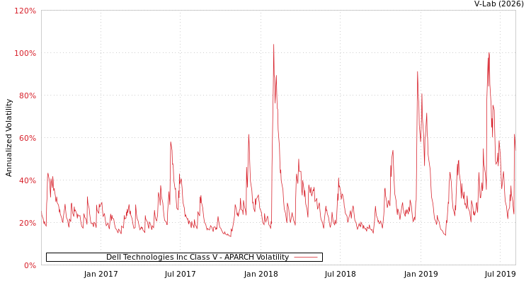 graph of Dell Technologies Inc Class V APARCH
