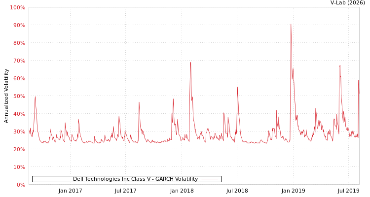 graph of Dell Technologies Inc Class V GARCH