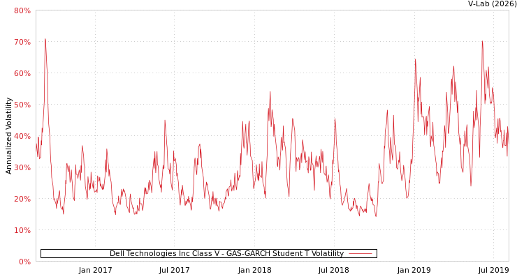 graph of Dell Technologies Inc Class V GAS-GARCH-T