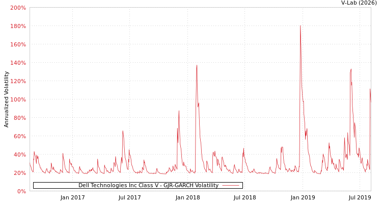 graph of Dell Technologies Inc Class V GJR-GARCH