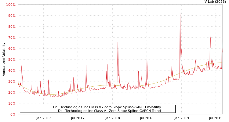 graph of Dell Technologies Inc Class V S0GARCH
