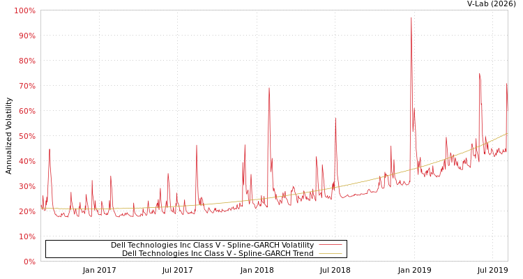graph of Dell Technologies Inc Class V SGARCH