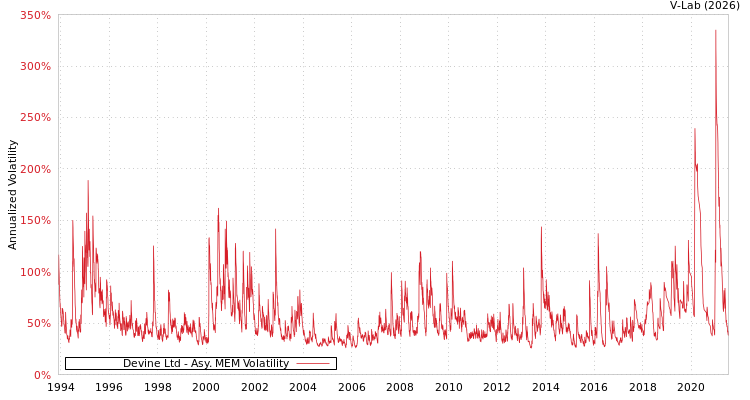 graph of Devine Ltd AMEM