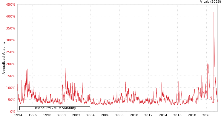 graph of Devine Ltd MEM