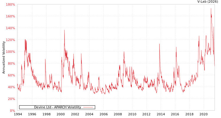 graph of Devine Ltd APARCH