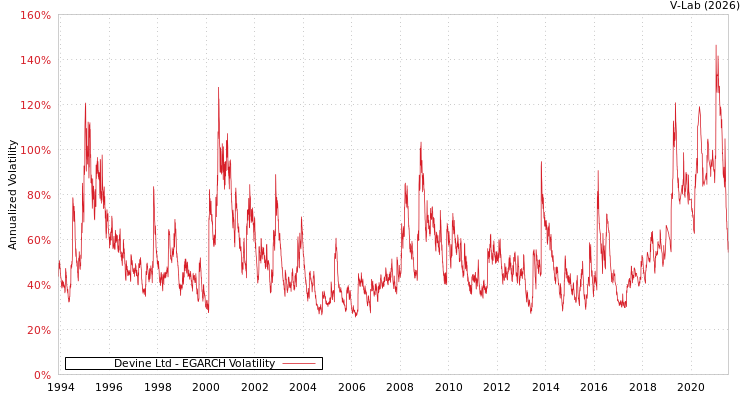 graph of Devine Ltd EGARCH