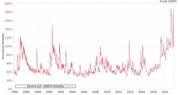 graph of Devine Ltd GARCH