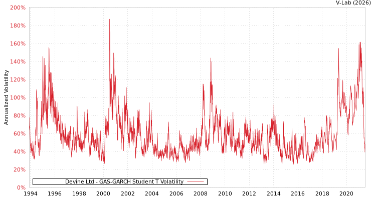 graph of Devine Ltd GAS-GARCH-T