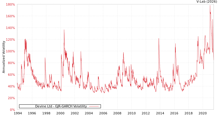 graph of Devine Ltd GJR-GARCH