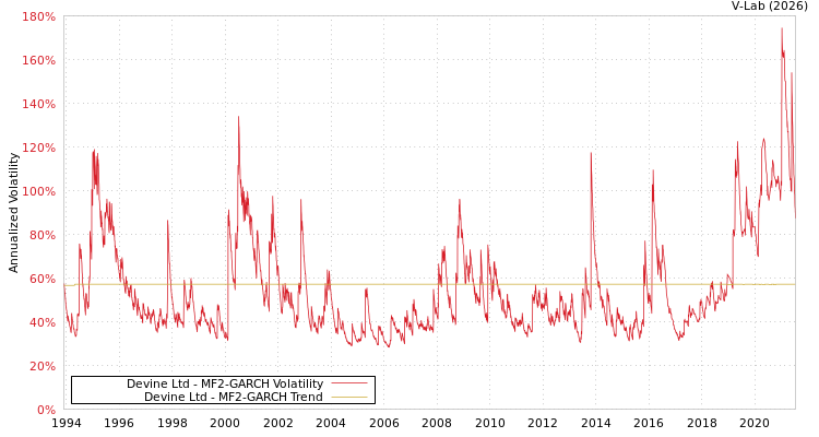graph of Devine Ltd MF2-GARCH