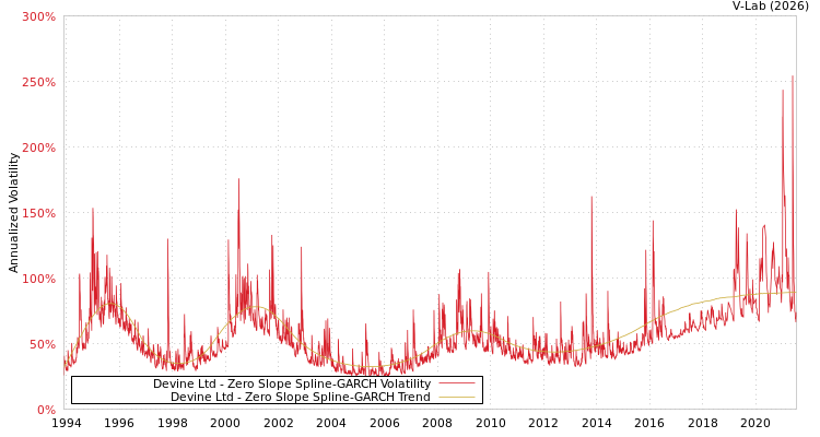 graph of Devine Ltd S0GARCH