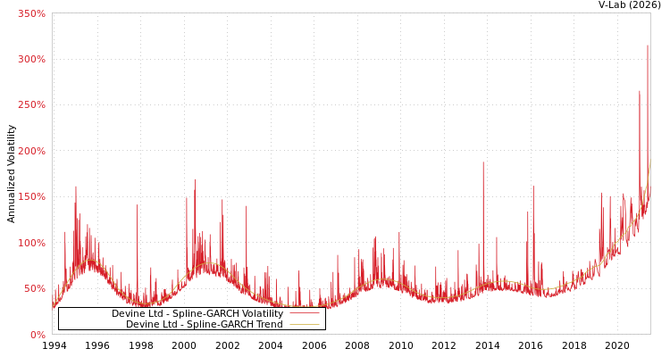 graph of Devine Ltd SGARCH
