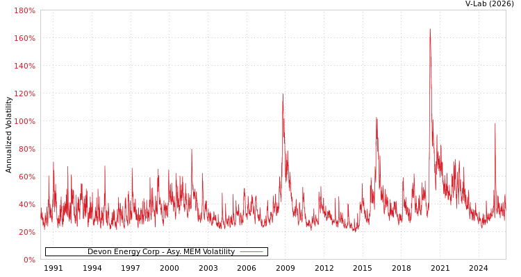 graph of Devon Energy Corp AMEM