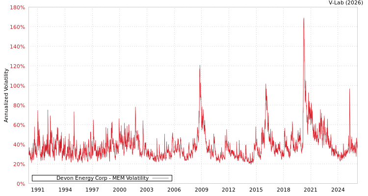 graph of Devon Energy Corp MEM