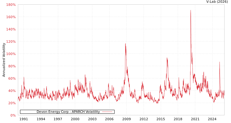 graph of Devon Energy Corp APARCH