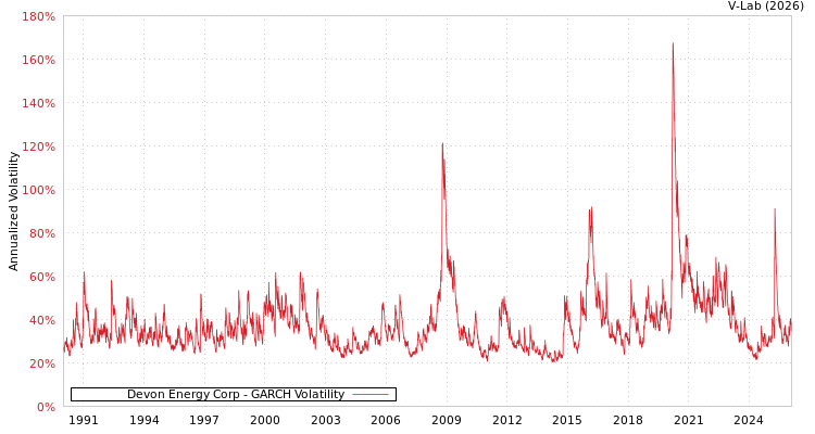 graph of Devon Energy Corp GARCH