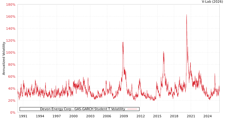 graph of Devon Energy Corp GAS-GARCH-T
