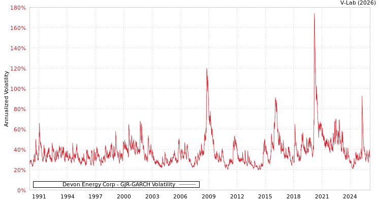graph of Devon Energy Corp GJR-GARCH