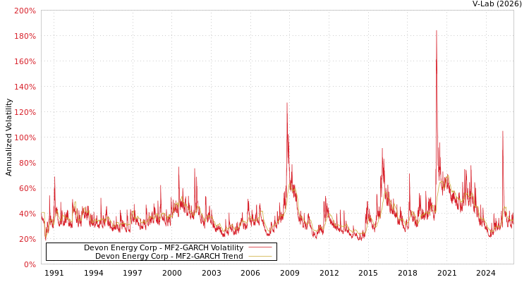 graph of Devon Energy Corp MF2-GARCH