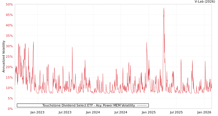 graph of Touchstone Dividend Select ETF APMEM