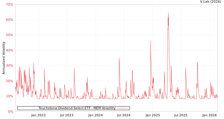 graph of Touchstone Dividend Select ETF MEM