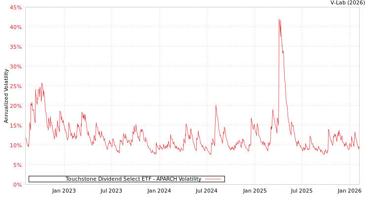 graph of Touchstone Dividend Select ETF APARCH