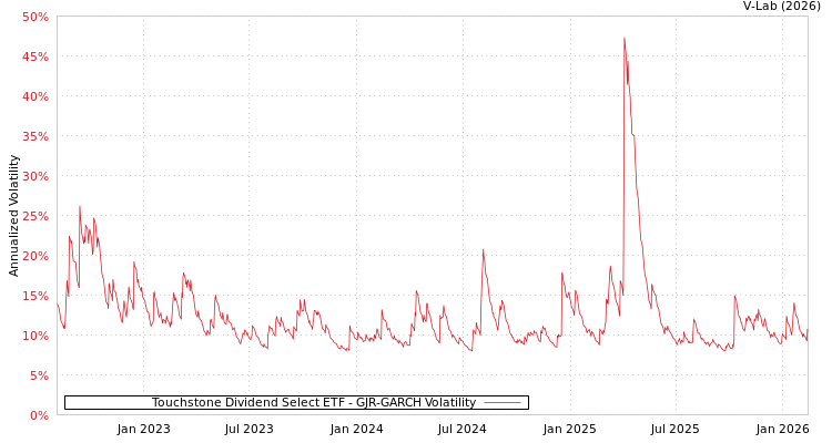 graph of Touchstone Dividend Select ETF GJR-GARCH