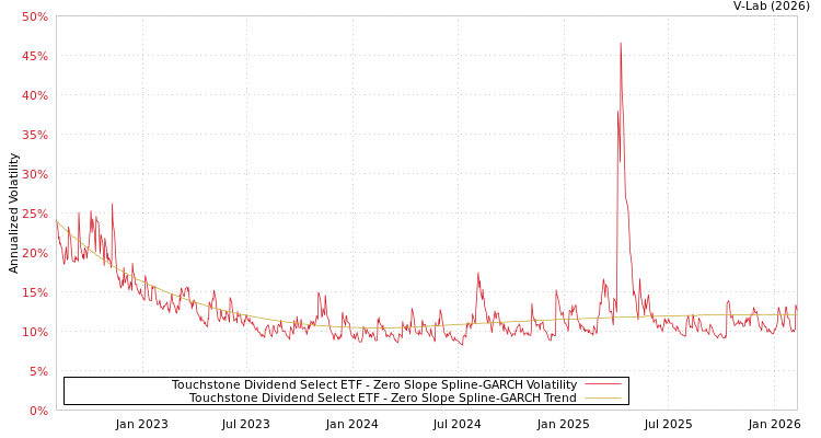 graph of Touchstone Dividend Select ETF S0GARCH