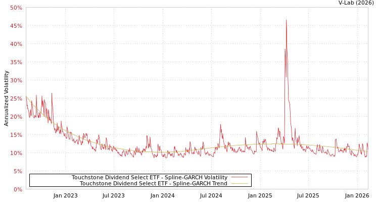 graph of Touchstone Dividend Select ETF SGARCH
