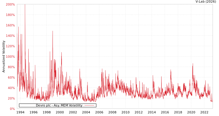 graph of Devro plc AMEM