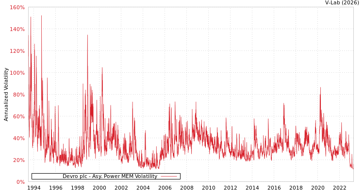 graph of Devro plc APMEM
