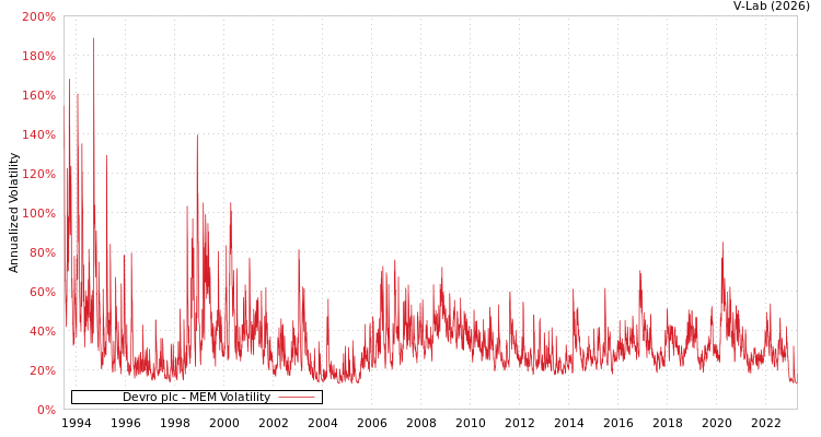 graph of Devro plc MEM