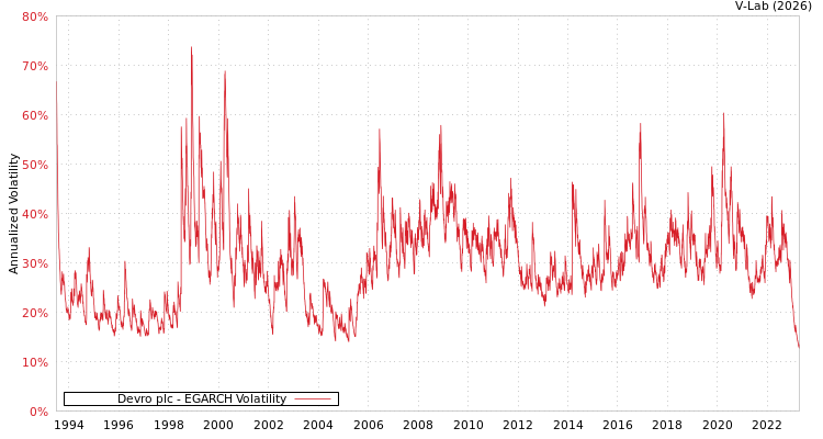 graph of Devro plc EGARCH
