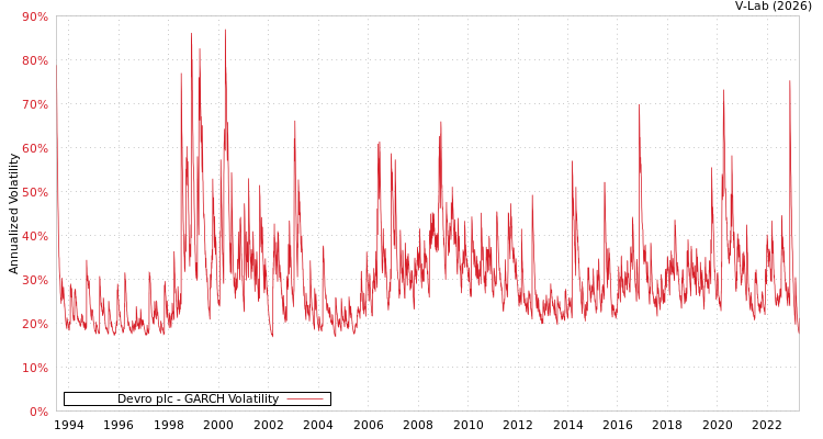 graph of Devro plc GARCH