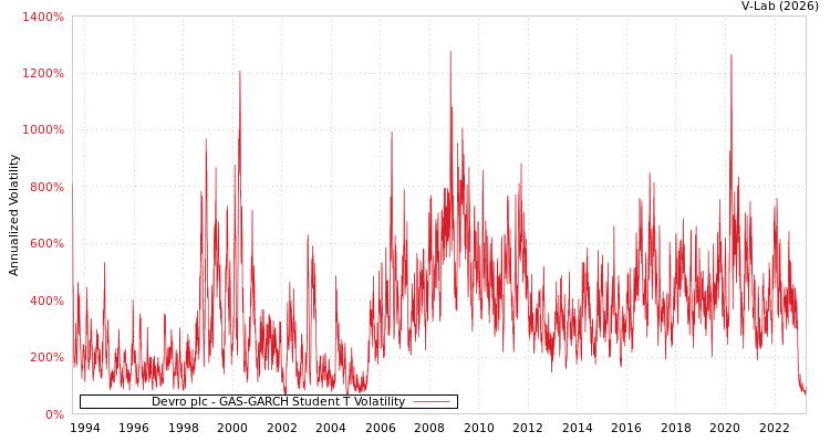 graph of Devro plc GAS-GARCH-T
