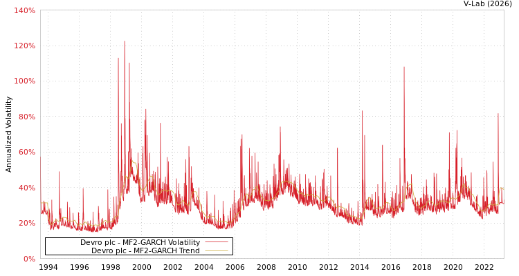 graph of Devro plc MF2-GARCH